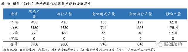 鋁價2萬元/噸，那氧化鋁呢？