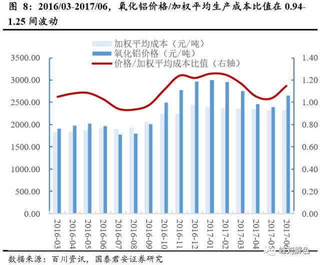鋁價2萬元/噸，那氧化鋁呢？