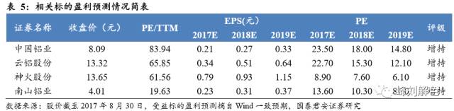 鋁價2萬元/噸，那氧化鋁呢？