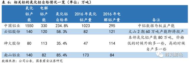 鋁價2萬元/噸，那氧化鋁呢？