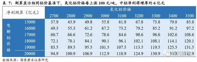 鋁價2萬元/噸，那氧化鋁呢？