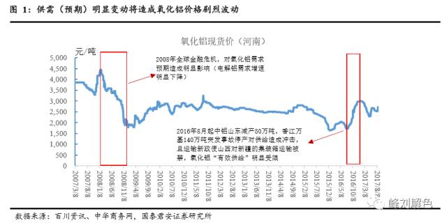 鋁價2萬元/噸，那氧化鋁呢？