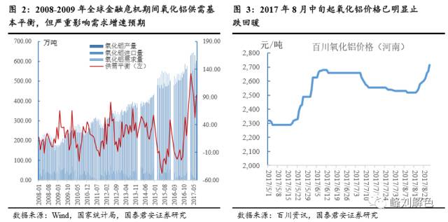 鋁價2萬元/噸，那氧化鋁呢？