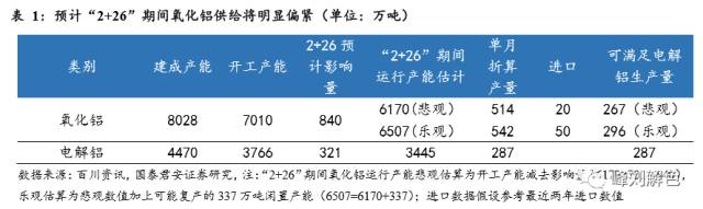 鋁價2萬元/噸，那氧化鋁呢？