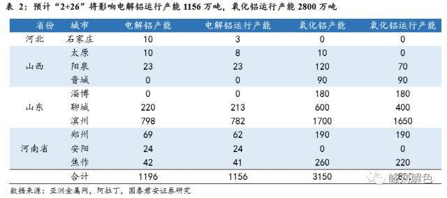 鋁價2萬元/噸，那氧化鋁呢？