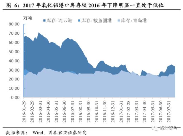 鋁價2萬元/噸，那氧化鋁呢？