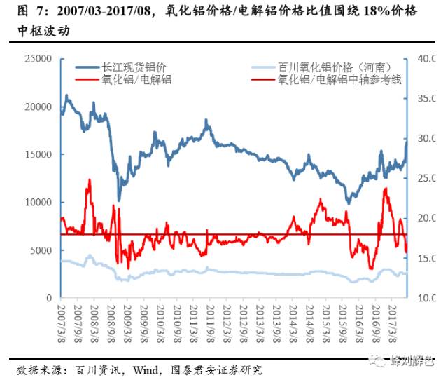 鋁價2萬元/噸，那氧化鋁呢？
